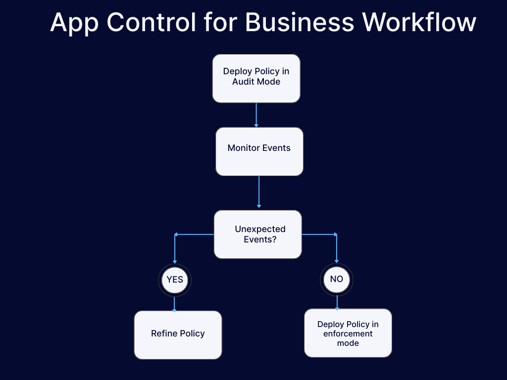 /de/images/App-Control-for-Business-Workflow.png