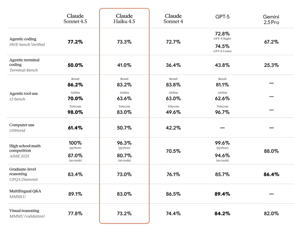 /de/images/Claude-Haiku-4.5-Benchmark.png