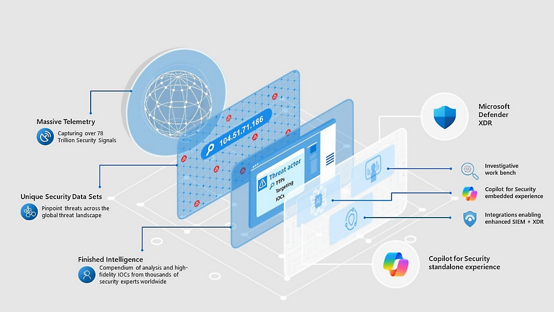 /de/images/Microsoft-Defender-XDR-using-telemetry-and-data-sets-to-deliver-threat-intelligence-and-Copilot.png