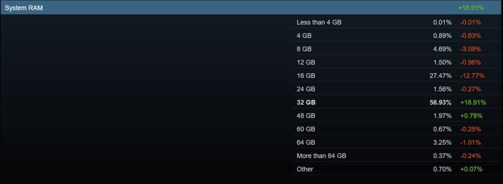 /de/images/Steam-hardware-survey-Feb-2026-System-RAM-1-1024x375.jpg
