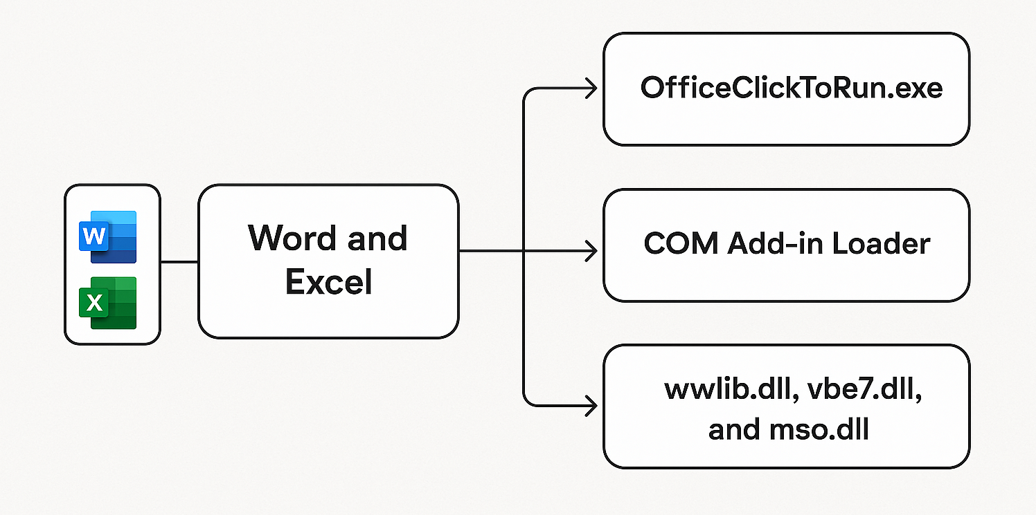/de/images/Word-and-Excel-Startup-Sequence.png