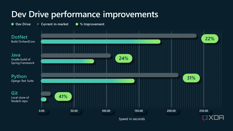 /de/images/dev-drive-performance.png