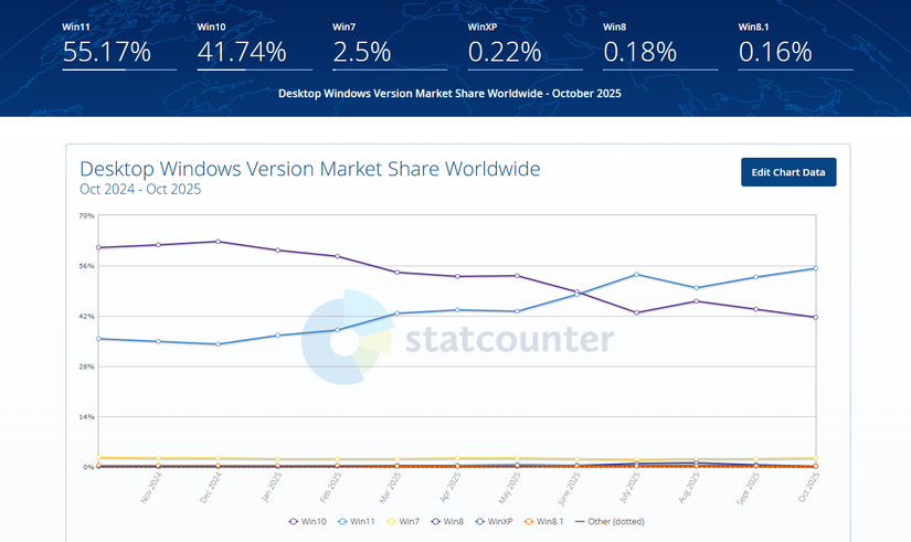 /de/images/statcounter-windows-xp-market-share.png