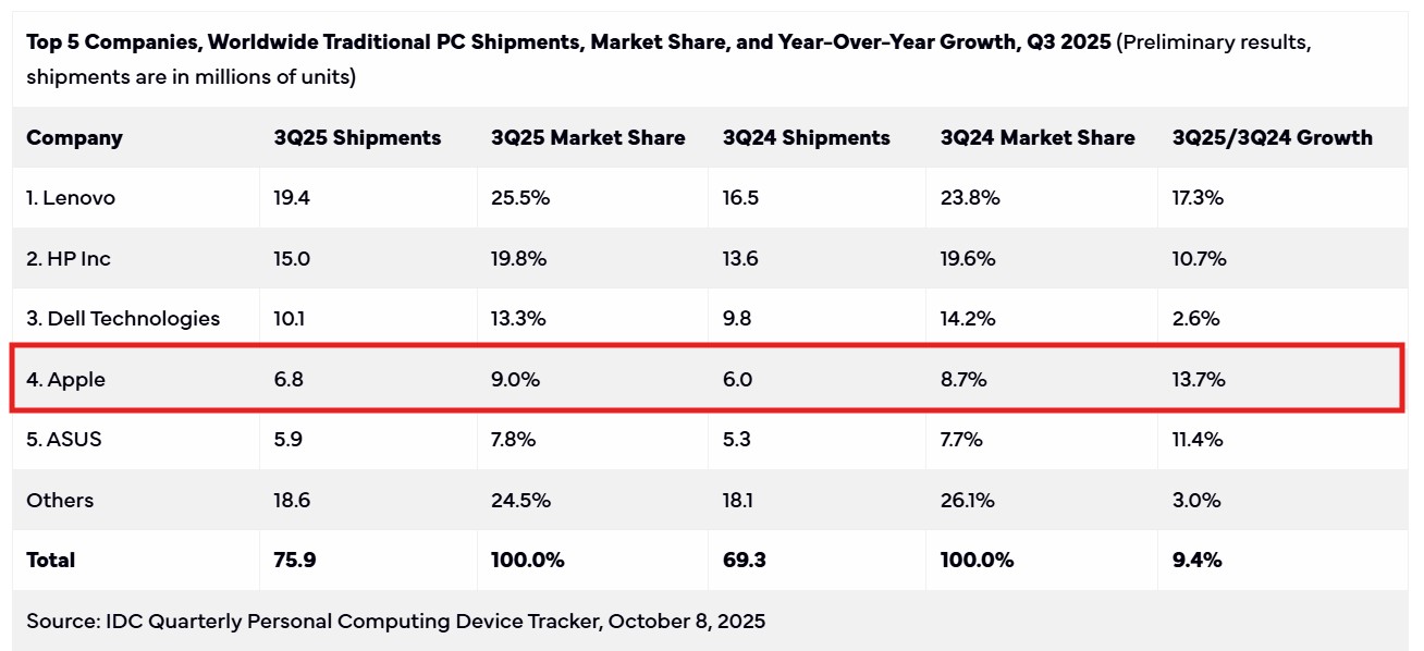 /fr/images/Worldwise-PC-Shipments-and-Market-Share.-Source-IDC.jpg