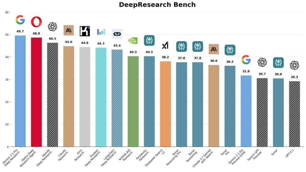 /images/DeepResearch-Benchmark-1024x575.jpg