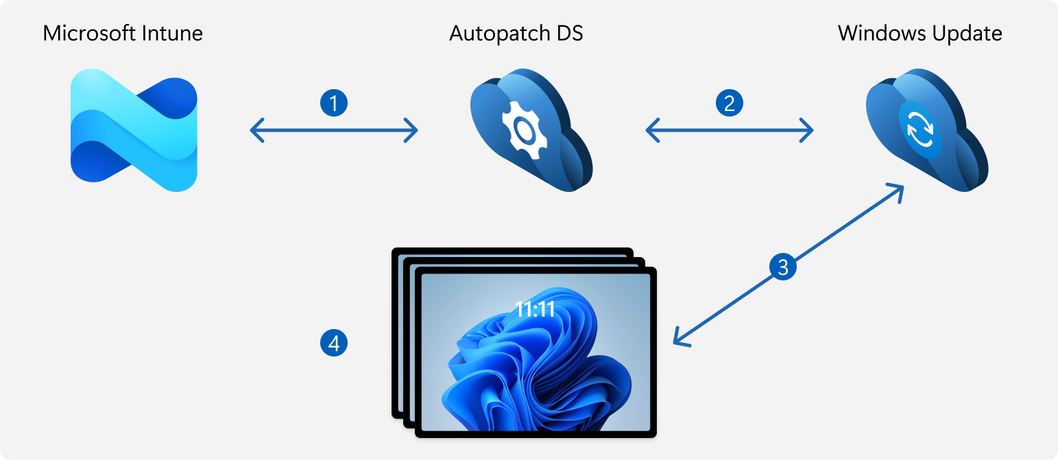 /images/High%25E2%2580%2591level-architecture-for-managing-Windows-driver-updates-by-using-Microsoft-Intune-and-Windows-Autopatch.png