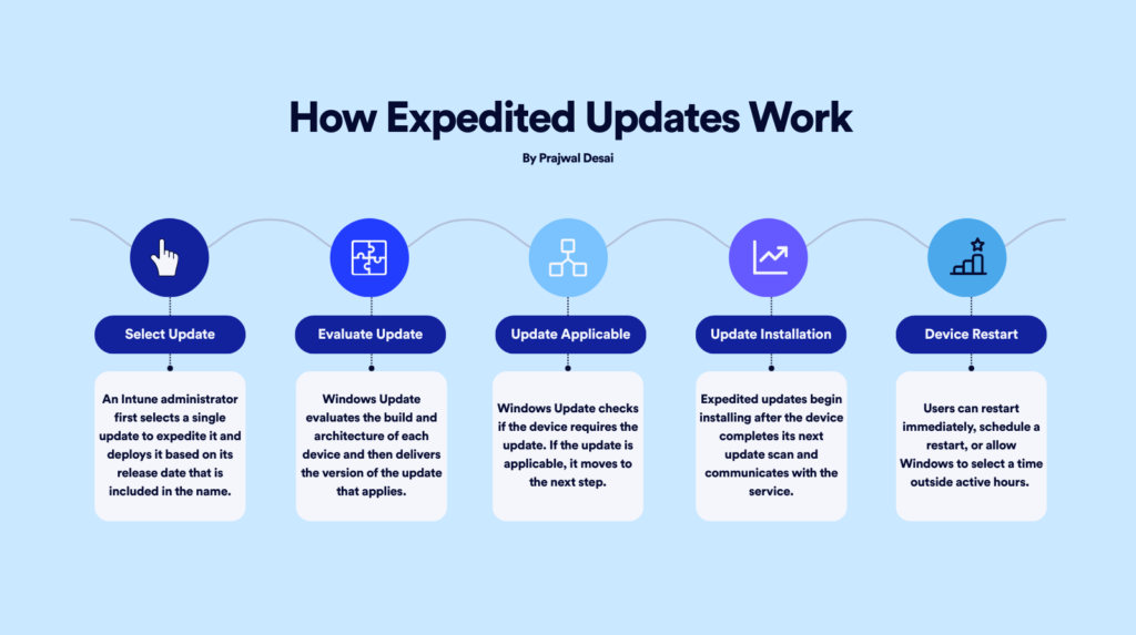 /images/How-Expedited-Updates-Work-in-Intune-1024x573.png