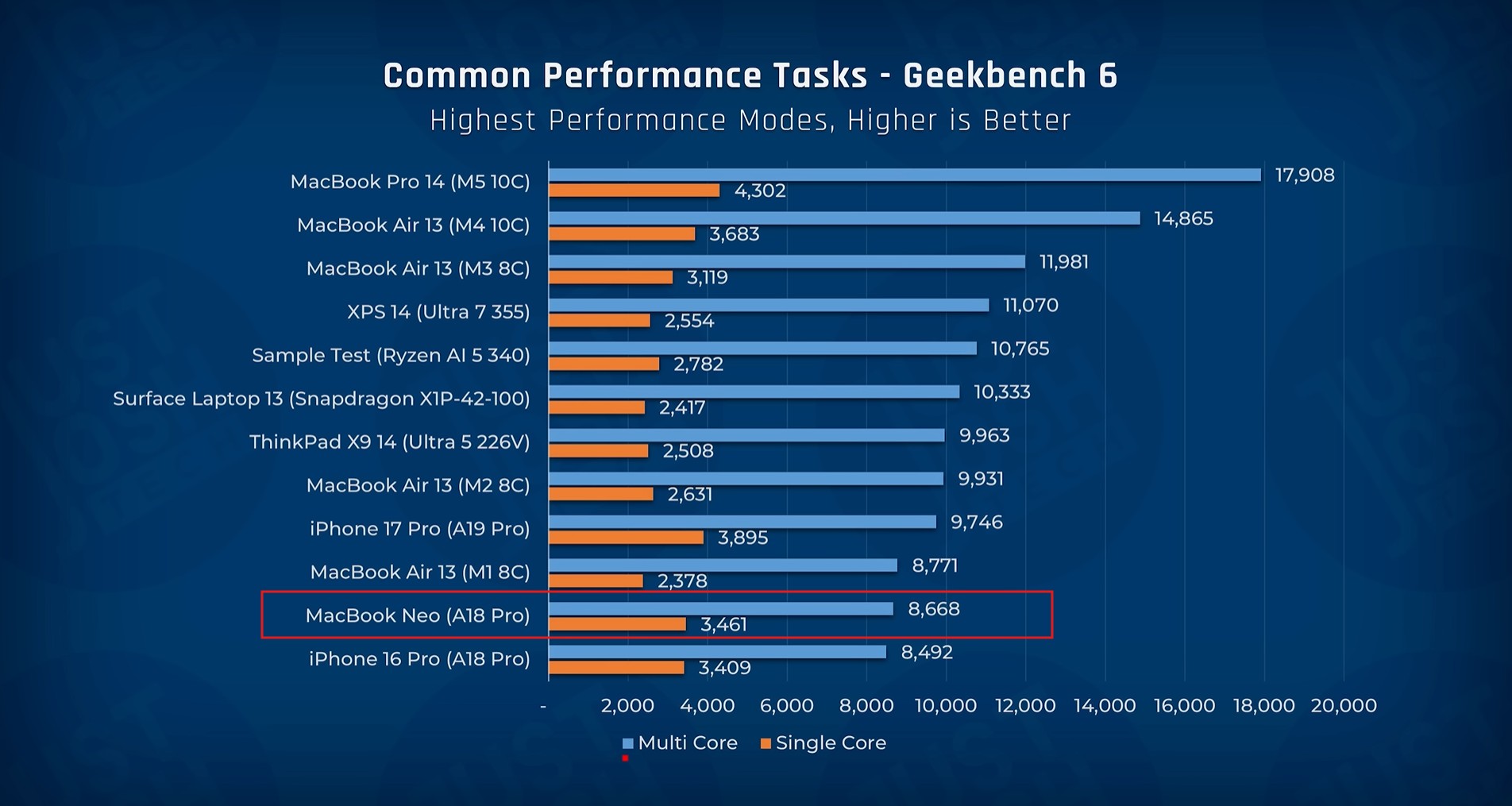 /images/MacBook-Neo-Geekbench-6-comparison-JustJoshTech.jpg