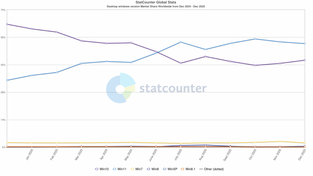 /images/StatCounter-windows_version-ww-monthly-202412-202512-1024x576.png