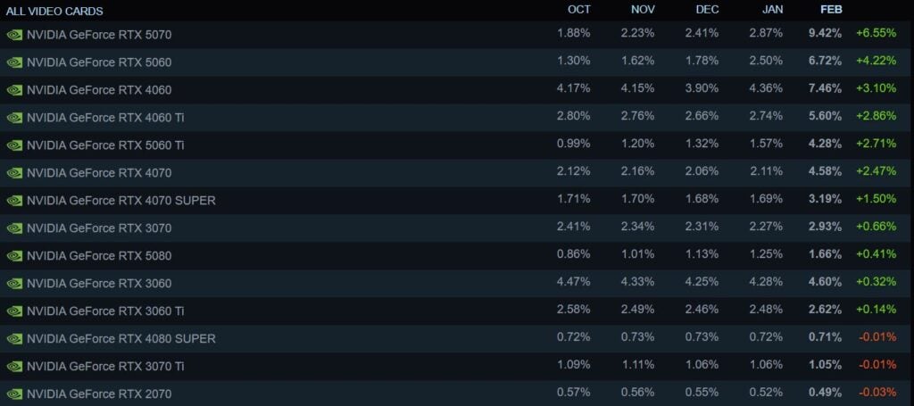 /images/Steam-Hardware-Survey-Feb-2026-GPUs-1024x455.jpg