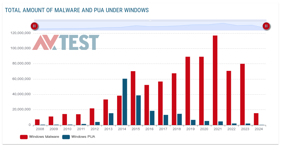 /images/Total-amount-of-malware-and-potentially-unwanted-applications-under-Windows.png