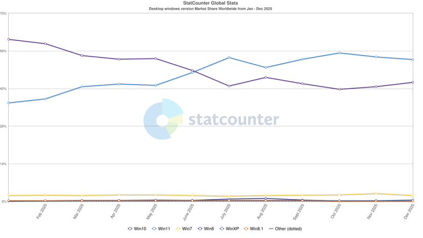 /images/statcounter-windows-december-2025.png