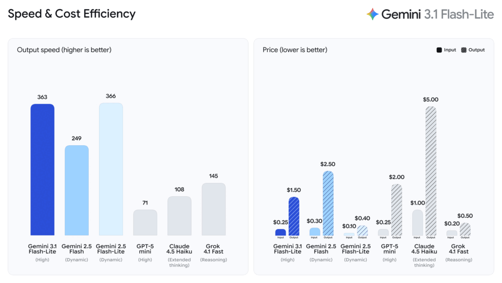 /th/images/gemini-3.1_speed-cost_chart_1-1024x577.gif